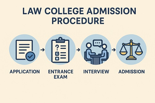 Admission Procedure